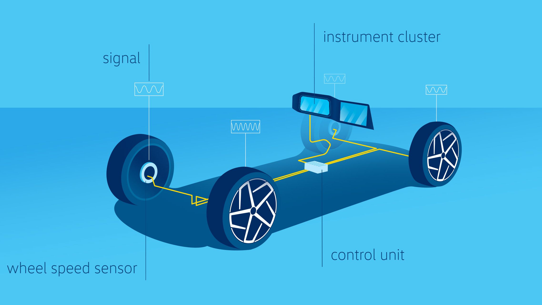 The Indirect system depicting the interaction between instrument cluster, signal, control unit and wheel speed sensor of a Volkswagen Tyre pressure control system.