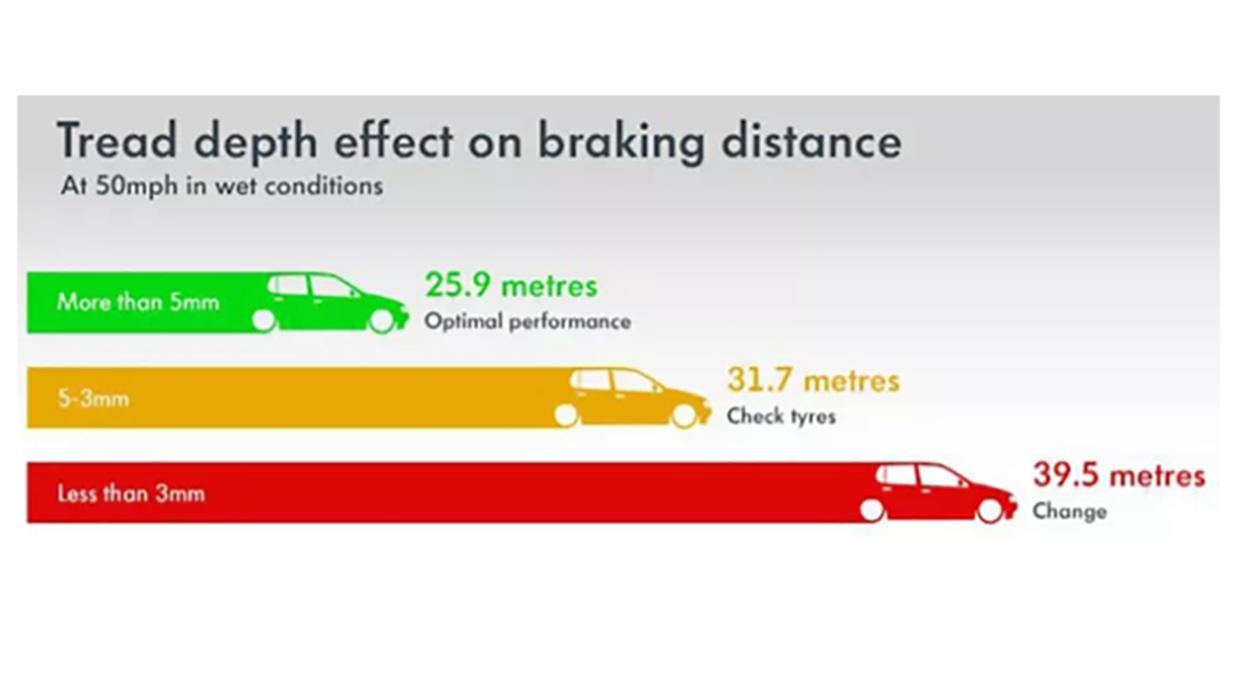 A comparison chart depicting the tread depth effect on braking distance at 50mph in wet conditions.